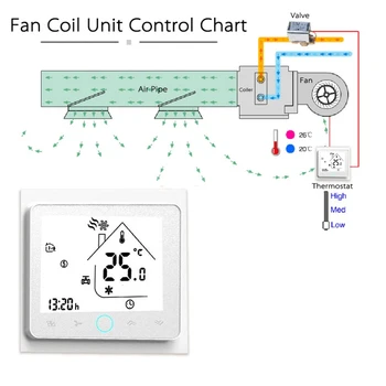Termostat Central de Aer Conditionat Modbus 4-Conducta de Trei Viteza Vântului Termostat Tactil LCD Alb Blacklight BAC-002ELN Termostat
